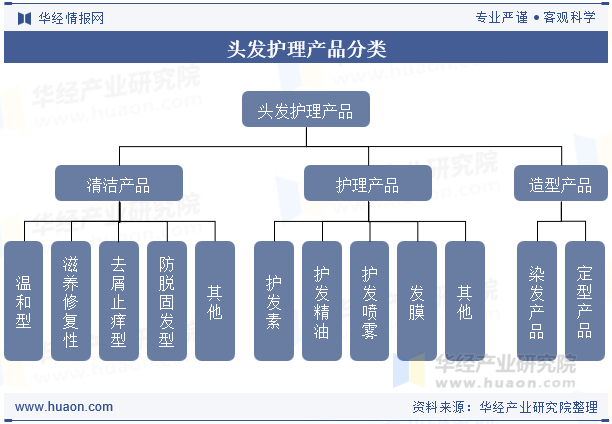 头发护理产品分类