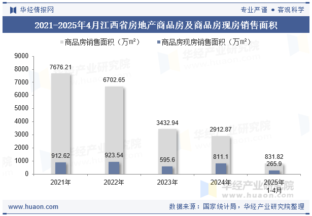 2021-2025年4月江西省房地产商品房及商品房现房销售面积