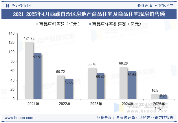 2021-2025年4月西藏自治区房地产商品住宅及商品住宅现房销售额