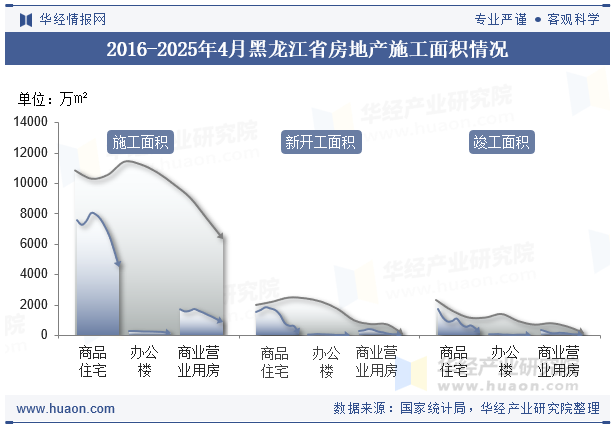 2016-2025年4月黑龙江省房地产施工面积情况