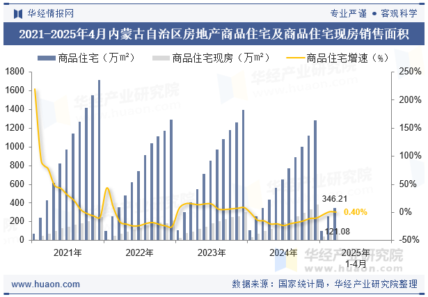 2021-2025年4月内蒙古自治区房地产商品住宅及商品住宅现房销售面积