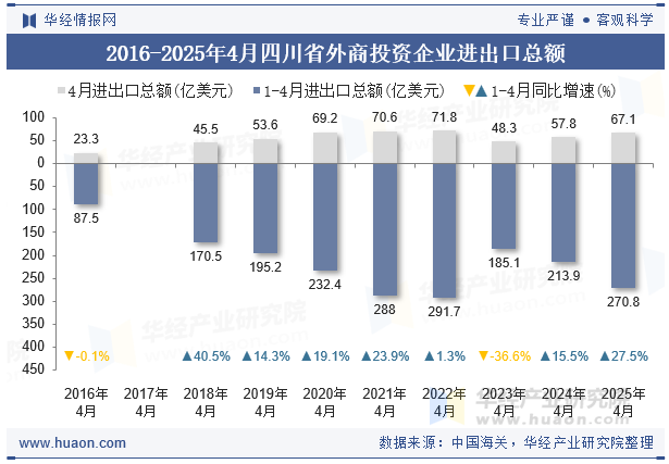 2016-2025年4月四川省外商投资企业进出口总额