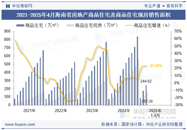 2021-2025年4月海南省房地产商品住宅及商品住宅现房销售面积