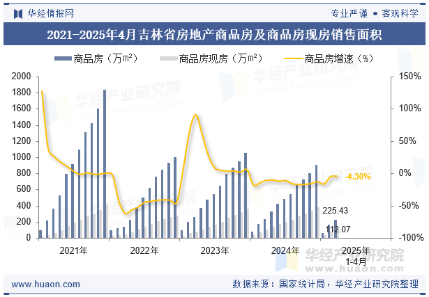 2021-2025年4月吉林省房地产商品房及商品房现房销售面积