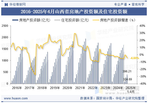 2016-2025年4月山西省房地产投资额及住宅投资额