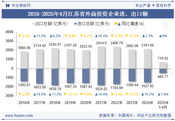 2016-2025年4月江苏省外商投资企业进、出口额