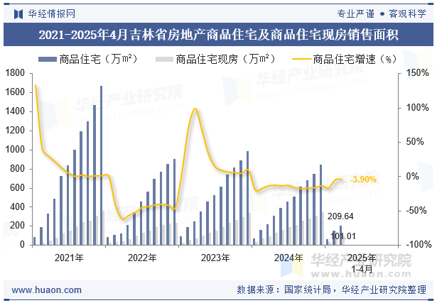 2021-2025年4月吉林省房地产商品住宅及商品住宅现房销售面积