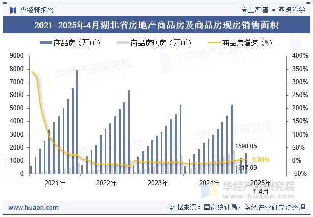 2021-2025年4月湖北省房地产商品房及商品房现房销售面积