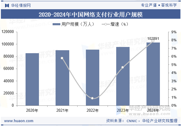 2020-2024年中国网络支付行业用户规模