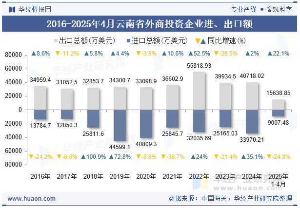 2016-2025年4月云南省外商投资企业进、出口额