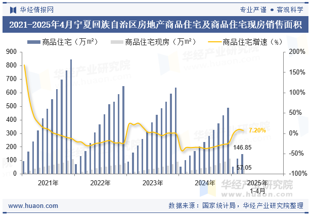 2021-2025年4月宁夏回族自治区房地产商品住宅及商品住宅现房销售面积