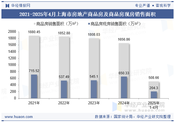 2021-2025年4月上海市房地产商品房及商品房现房销售面积