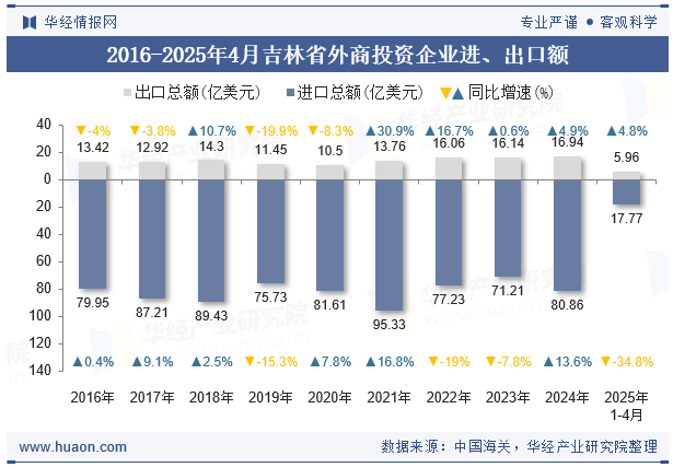 2016-2025年4月吉林省外商投资企业进、出口额