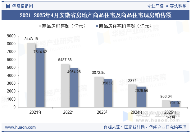 2021-2025年4月安徽省房地产商品住宅及商品住宅现房销售额