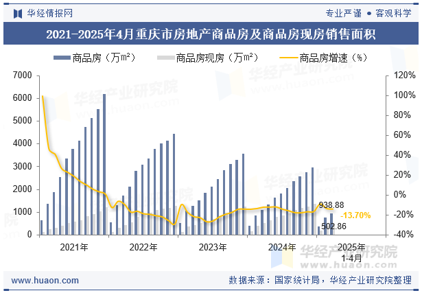 2021-2025年4月重庆市房地产商品房及商品房现房销售面积