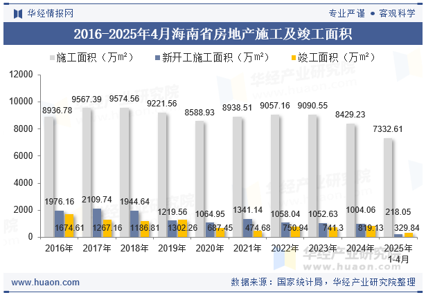 2016-2025年4月海南省房地产施工及竣工面积