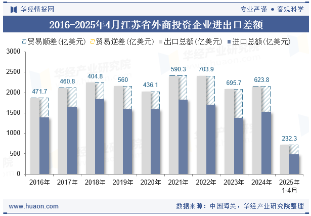 2016-2025年4月江苏省外商投资企业进出口差额