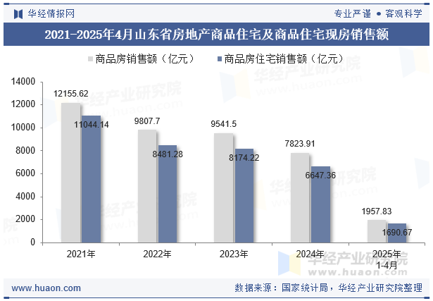 2021-2025年4月山东省房地产商品住宅及商品住宅现房销售额