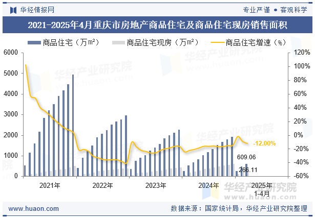 2021-2025年4月重庆市房地产商品住宅及商品住宅现房销售面积