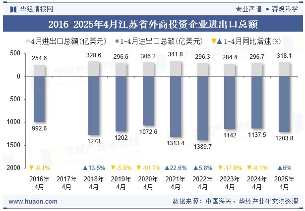 2016-2025年4月江苏省外商投资企业进出口总额