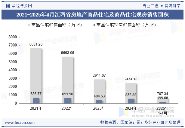 2021-2025年4月江西省房地产商品住宅及商品住宅现房销售面积