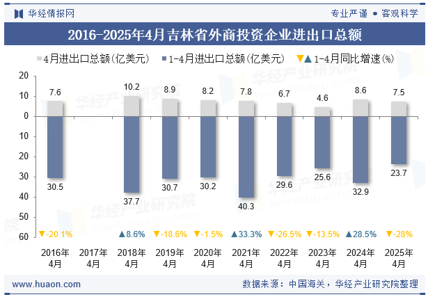 2016-2025年4月吉林省外商投资企业进出口总额