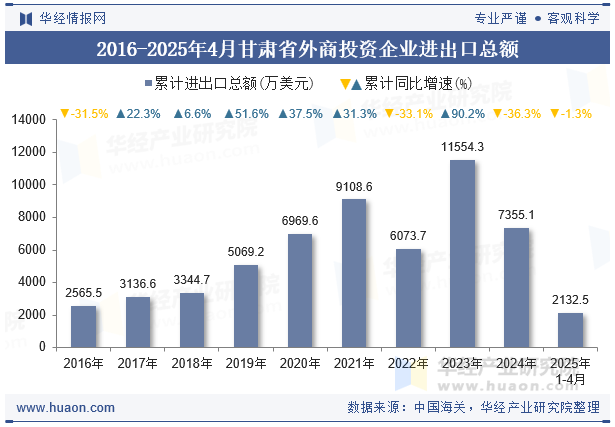 2016-2025年4月甘肃省外商投资企业进出口总额