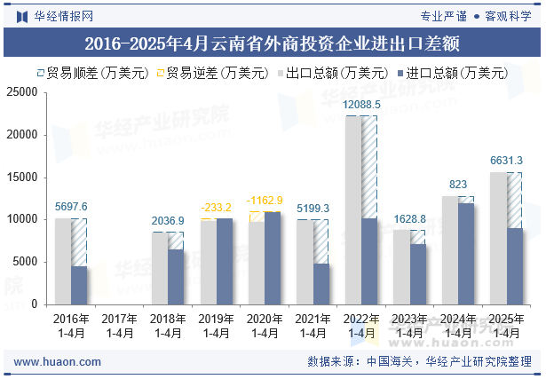 2016-2025年4月云南省外商投资企业进出口差额