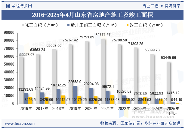 2016-2025年4月山东省房地产施工及竣工面积