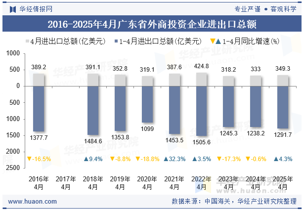 2016-2025年4月广东省外商投资企业进出口总额