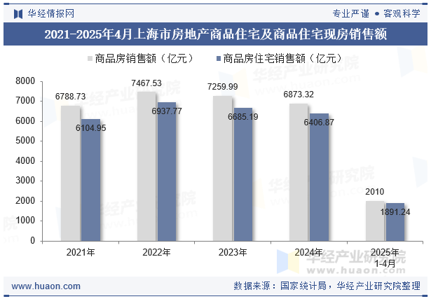 2021-2025年4月上海市房地产商品住宅及商品住宅现房销售额