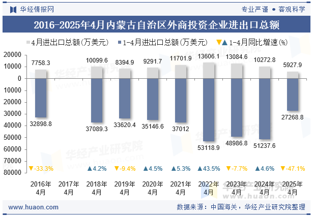 2016-2025年4月内蒙古自治区外商投资企业进出口总额