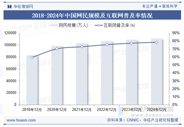 2018-2024年中国网民规模及互联网普及率情况
