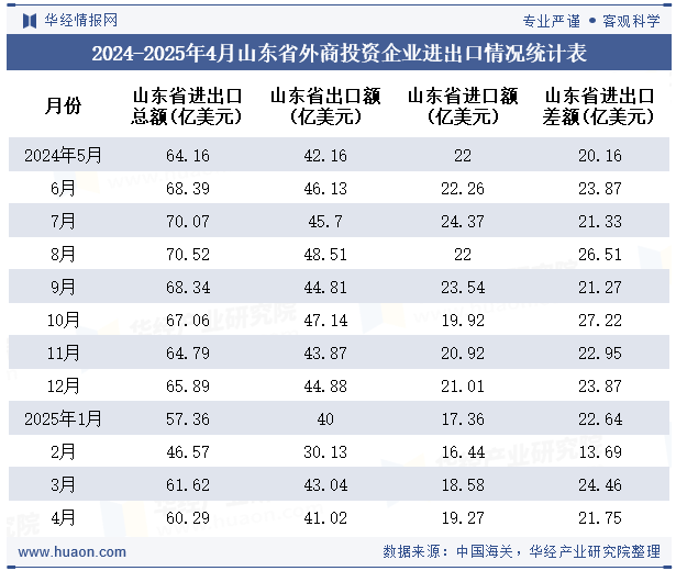2024-2025年4月山东省外商投资企业进出口情况统计表