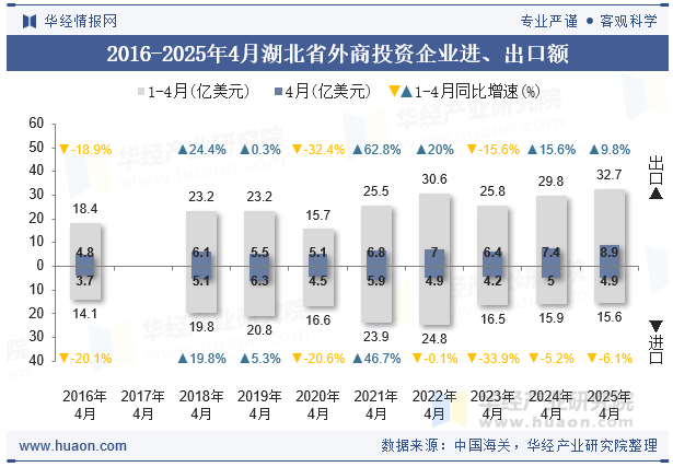 2016-2025年4月湖北省外商投资企业进、出口额