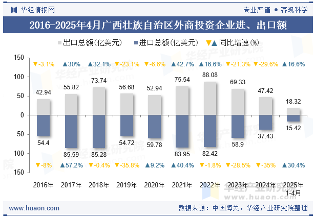 2016-2025年4月广西壮族自治区外商投资企业进、出口额