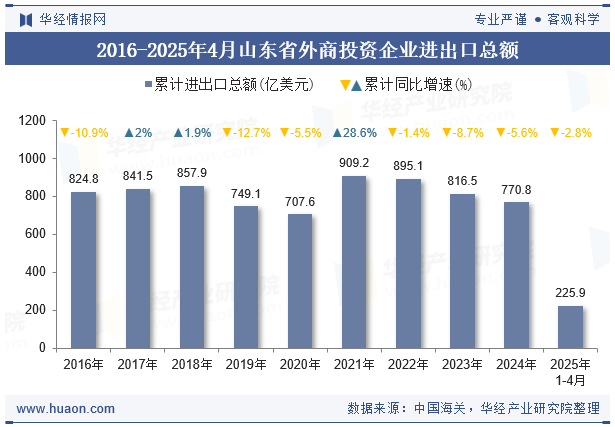 2016-2025年4月山东省外商投资企业进出口总额