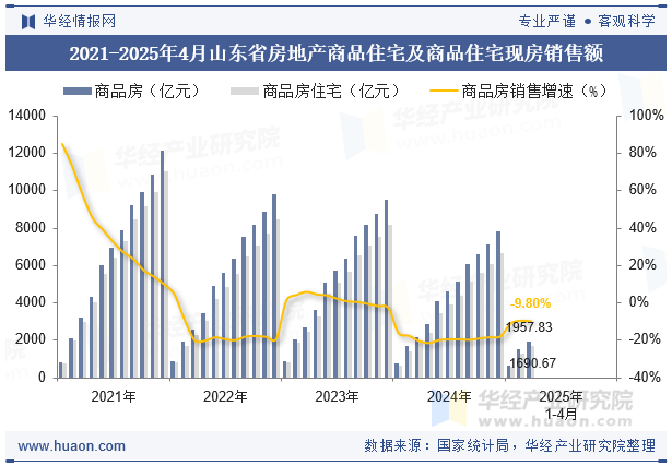 2021-2025年4月山东省房地产商品住宅及商品住宅现房销售额