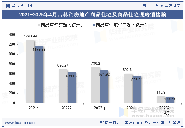 2021-2025年4月吉林省房地产商品住宅及商品住宅现房销售额
