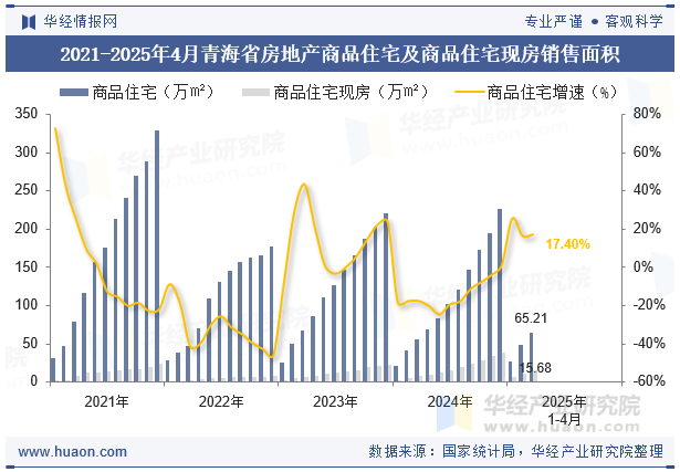 2021-2025年4月青海省房地产商品住宅及商品住宅现房销售面积