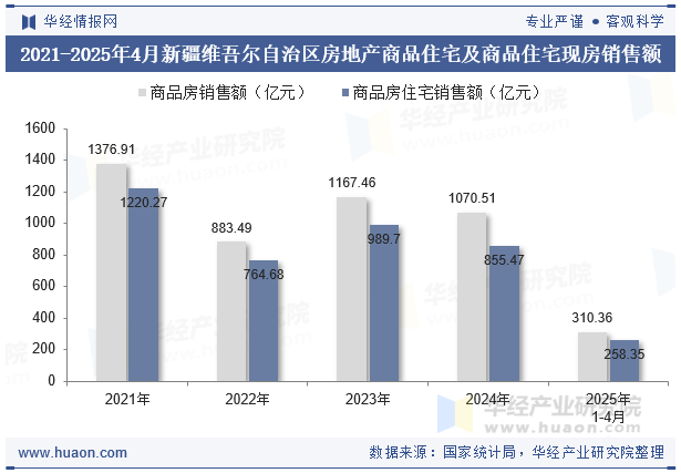 2021-2025年4月新疆维吾尔自治区房地产商品住宅及商品住宅现房销售额