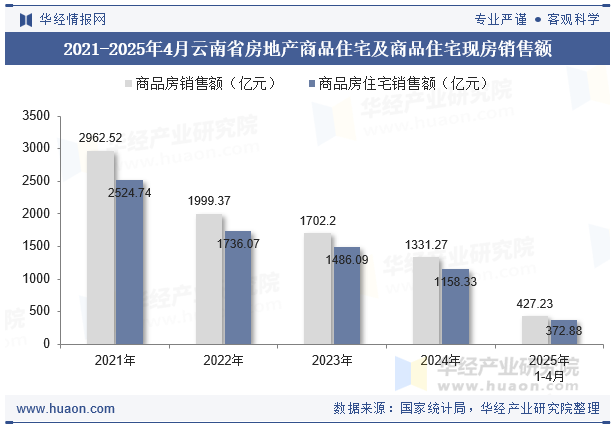 2021-2025年4月云南省房地产商品住宅及商品住宅现房销售额