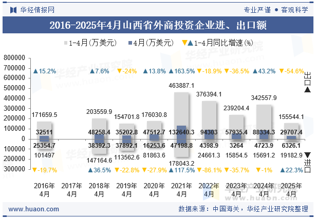 2016-2025年4月山西省外商投资企业进、出口额
