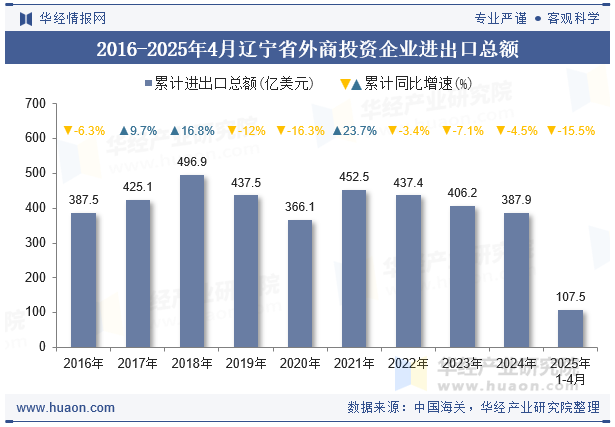 2016-2025年4月辽宁省外商投资企业进出口总额