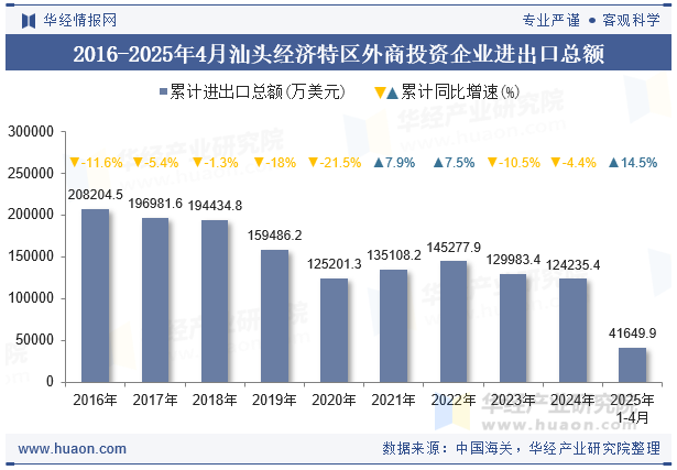 2016-2025年4月汕头经济特区外商投资企业进出口总额