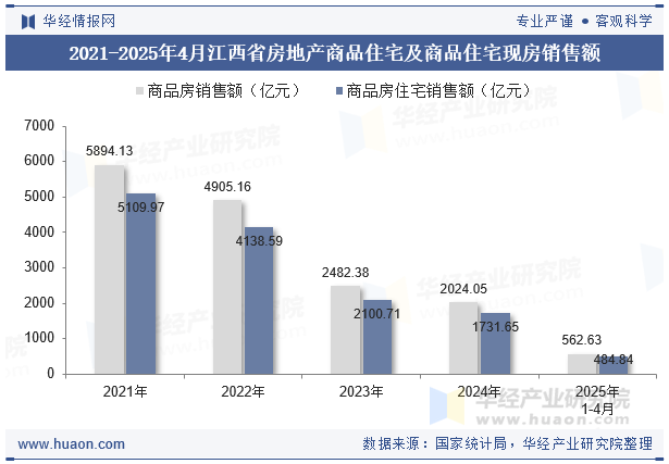 2021-2025年4月江西省房地产商品住宅及商品住宅现房销售额