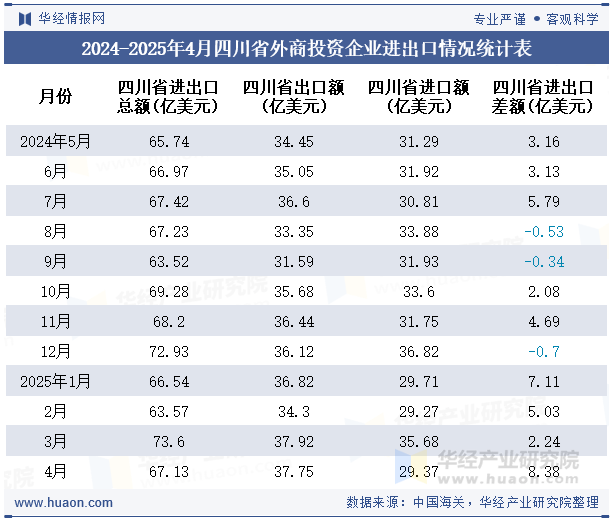 2024-2025年4月四川省外商投资企业进出口情况统计表