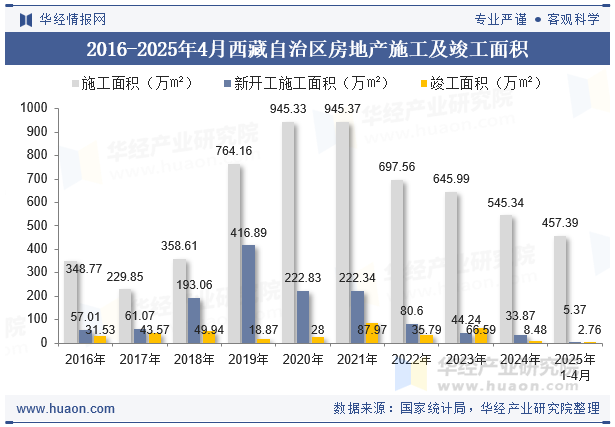 2016-2025年4月西藏自治区房地产施工及竣工面积