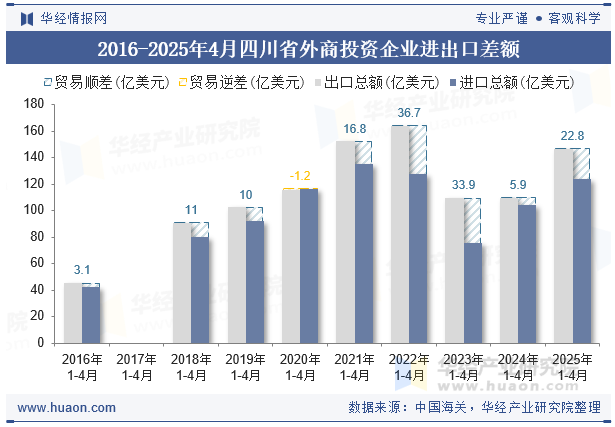 2016-2025年4月四川省外商投资企业进出口差额