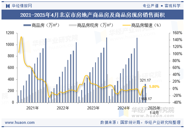 2021-2025年4月北京市房地产商品房及商品房现房销售面积